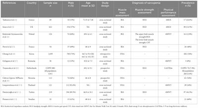 Role of nutrition in patients with coexisting chronic obstructive pulmonary disease and sarcopenia